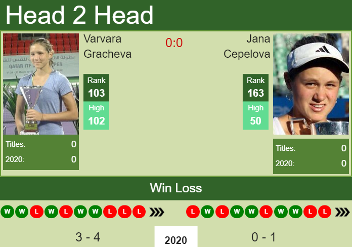 Prediction and head to head Varvara Gracheva vs. Jana Cepelova