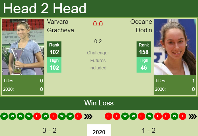 Prediction and head to head Varvara Gracheva vs. Oceane Dodin