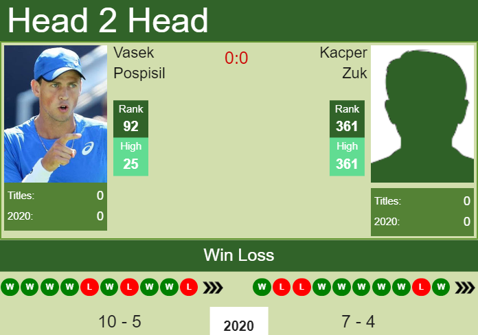 Prediction and head to head Vasek Pospisil vs. Kacper Zuk