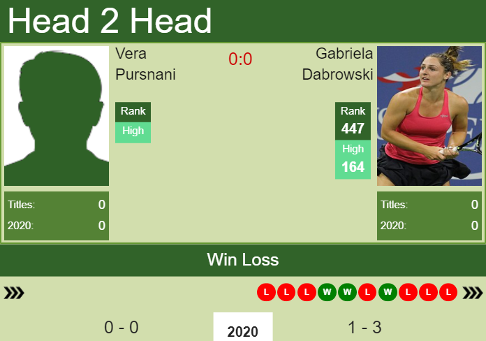 Prediction and head to head Vera Pursnani vs. Gabriela Dabrowski