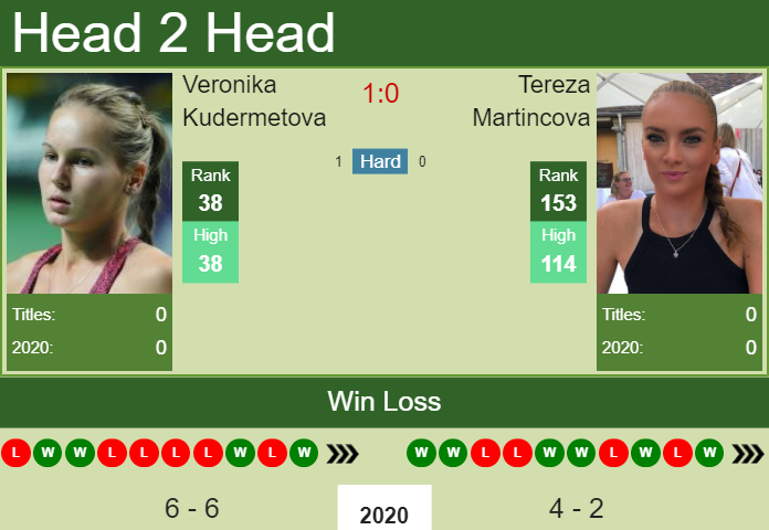 Veronika Kudermetova vs. Tereza Martincova Dubai Duty Free Championships