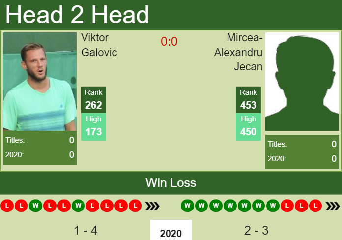 Prediction and head to head Viktor Galovic vs. Mircea-Alexandru Jecan