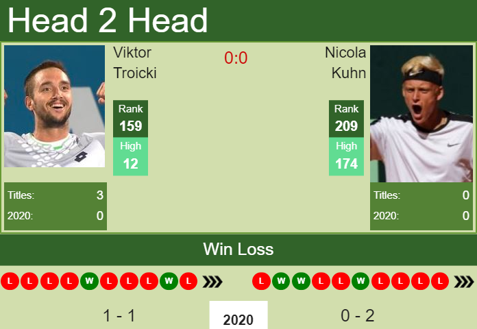 Prediction and head to head Viktor Troicki vs. Nicola Kuhn