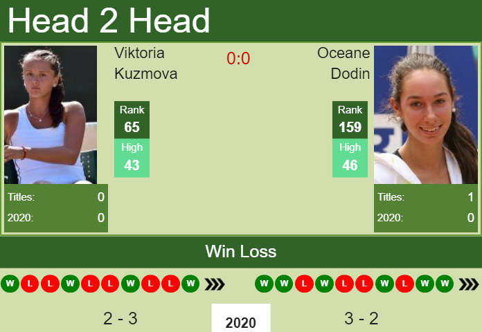 Prediction-and-head-to-head-Viktoria-Kuzmova-vs.-Oceane-Dodin-bHVEiq6hA9 Prediction and head to head Viktoria Kuzmova vs. Oceane Dodin