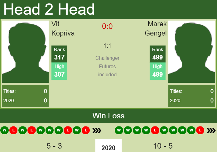 H2H. Vit Kopriva vs Marek Gengel | Koblenz Challenger prediction, odds, preview, pick Prediction and head to head Vit Kopriva vs. Marek Gengel