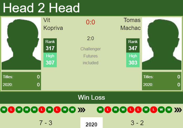H2H. Vit Kopriva vs Tomas Machac | Koblenz Challenger prediction, odds, preview, pick Prediction and head to head Vit Kopriva vs. Tomas Machac