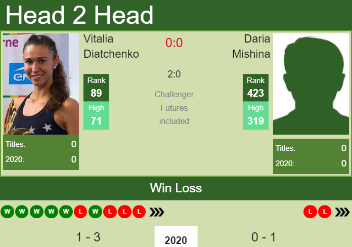 H2H. Vitalia Diatchenko vs Daria Mishina | St. Petersburg prediction, odds, preview, pick Prediction and head to head Vitalia Diatchenko vs. Daria Mishina