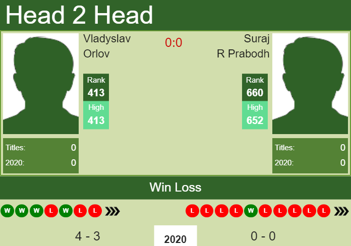 H2H. Vladyslav Orlov vs Suraj R Prabodh | Bengalaru Challenger prediction, odds, preview, pick Prediction and head to head Vladyslav Orlov vs. Suraj R Prabodh