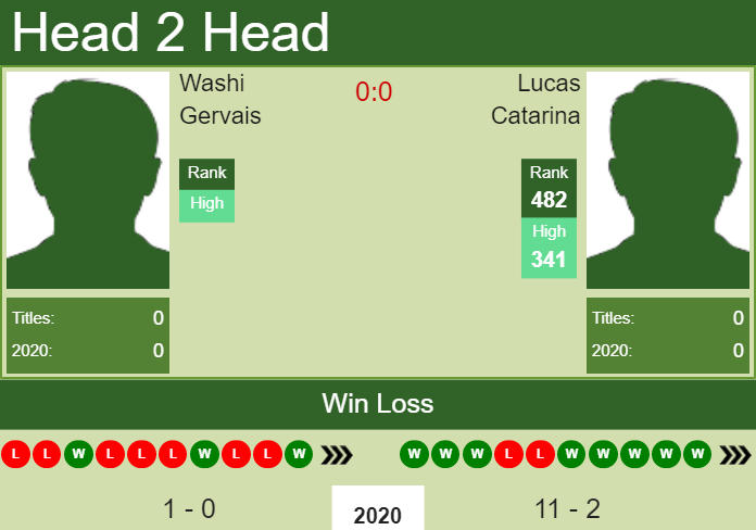 Prediction and head to head Washi Gervais vs. Lucas Catarina