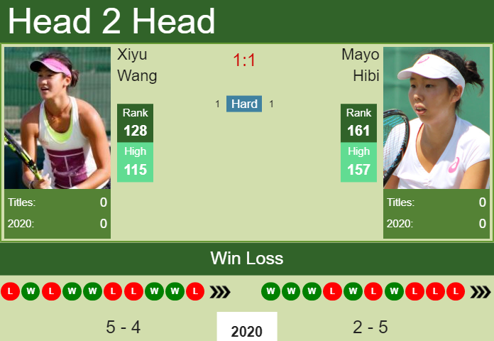 Prediction-and-head-to-head-Xiyu-Wang-vs.-Mayo-Hibi-ZNxAh7Vj5N Prediction and head to head Xiyu Wang vs. Mayo Hibi