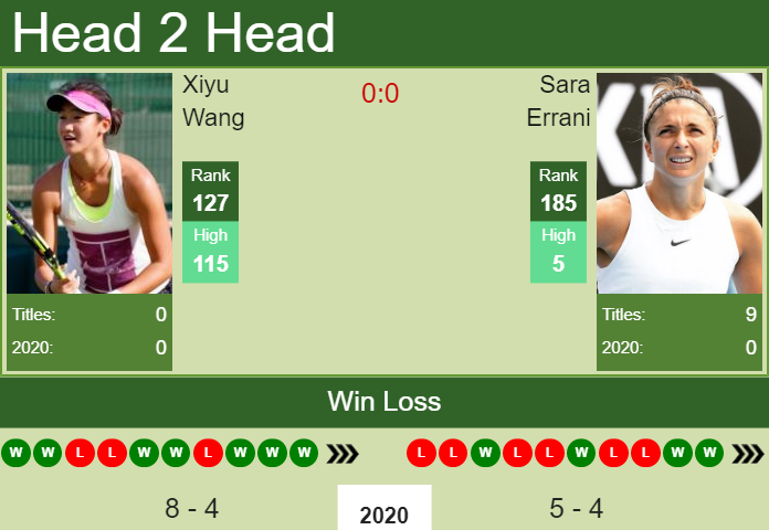 H2H. Xiyu Wang vs Sara Errani | Acapulco prediction, odds, preview, pick Prediction and head to head Xiyu Wang vs. Sara Errani
