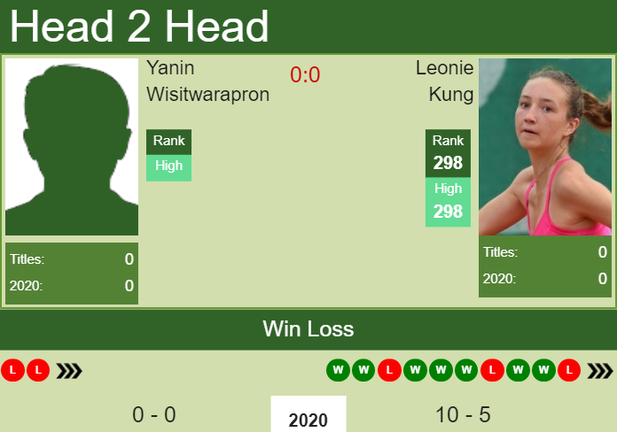 Prediction and head to head Yanin Wisitwarapron vs. Leonie Kung
