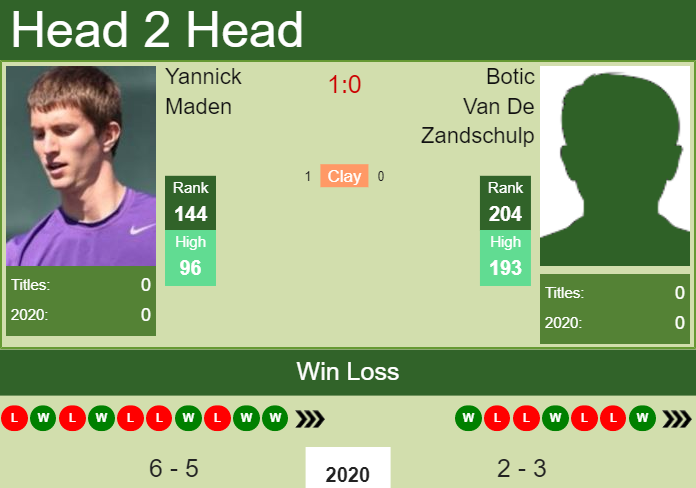 H2H. Yannick Maden vs Botic Van De Zandschulp | Koblenz Challenger prediction, odds, preview, pick Prediction and head to head Yannick Maden vs. Botic Van De Zandschulp
