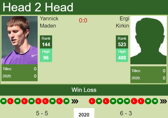 H2H. Yannick Maden vs Ergi Kirkin | Koblenz Challenger prediction, odds, preview, pick Prediction and head to head Yannick Maden vs. Ergi Kirkin