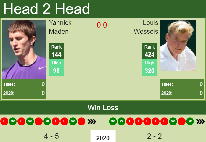H2H. Yannick Maden vs Louis Wessels | Koblenz Challenger prediction, odds, preview, pick Prediction and head to head Yannick Maden vs. Louis Wessels
