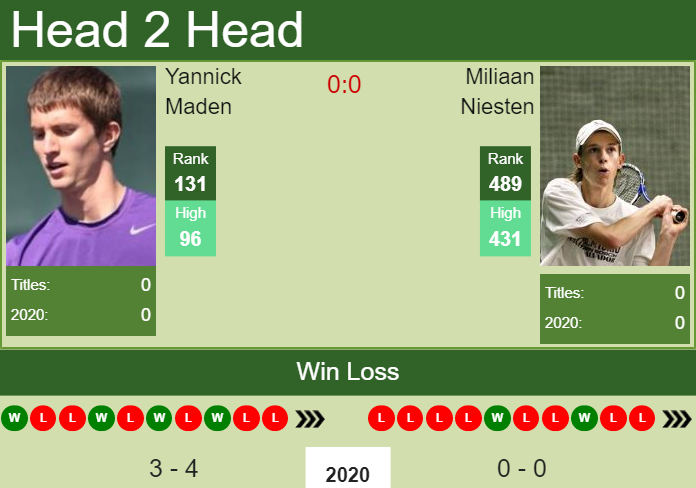 Prediction and head to head Yannick Maden vs. Miliaan Niesten