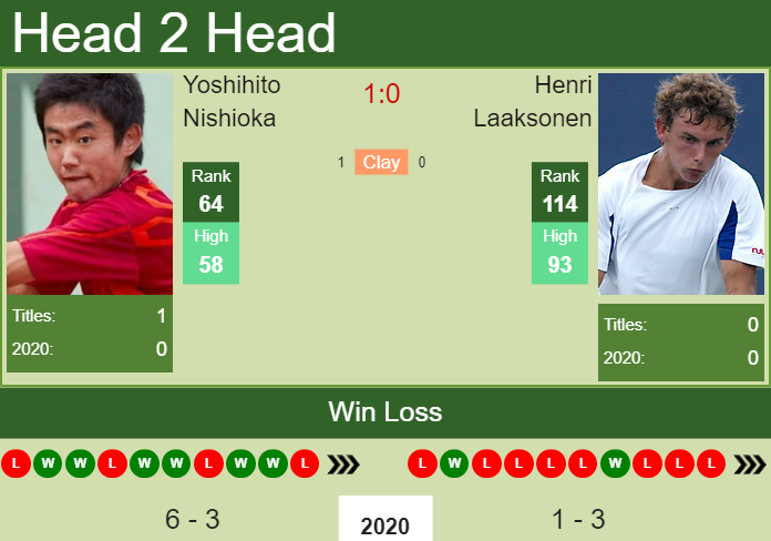 Prediction and head to head Yoshihito Nishioka vs. Henri Laaksonen