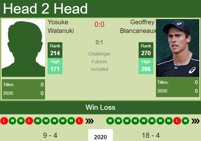 Prediction and head to head Yosuke Watanuki vs. Geoffrey Blancaneaux