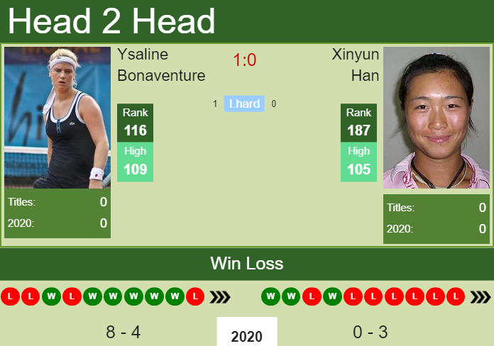 H2H. Ysaline Bonaventure vs Xinyun Han | Dubai prediction, odds, preview, pick Prediction and head to head Ysaline Bonaventure vs. Xinyun Han