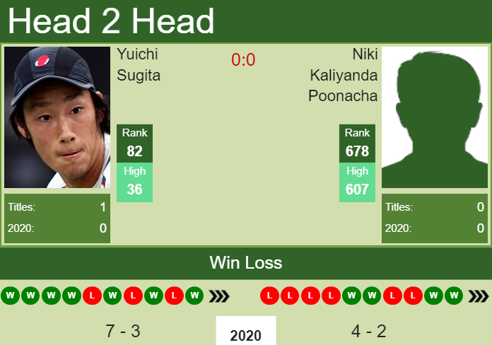 Prediction and head to head Yuichi Sugita vs. Niki Kaliyanda Poonacha