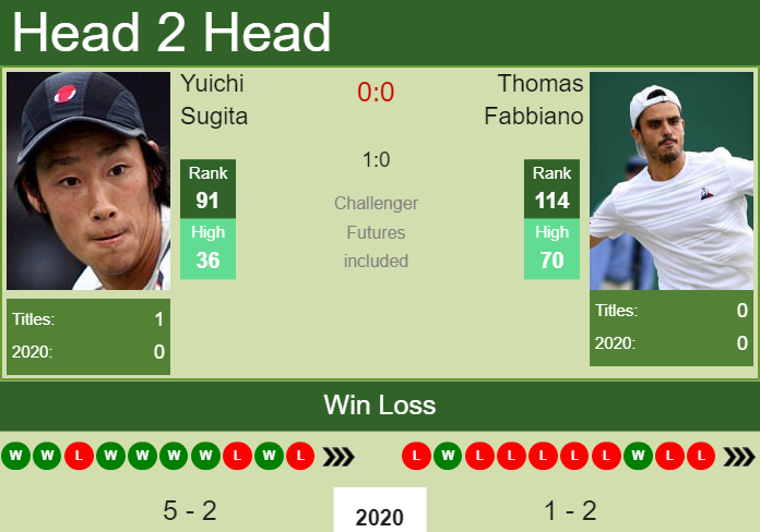 Prediction-and-head-to-head-Yuichi-Sugita-vs.-Thomas-Fabbiano-CFA0H2oo7H Prediction and head to head Yuichi Sugita vs. Thomas Fabbiano