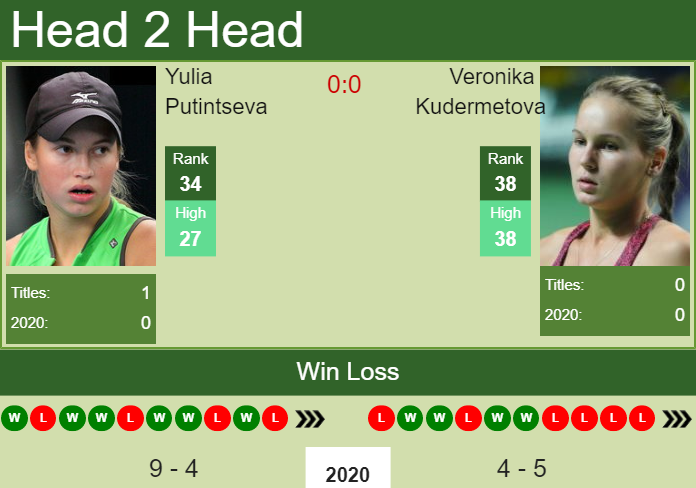 Prediction and head to head Yulia Putintseva vs. Veronika Kudermetova