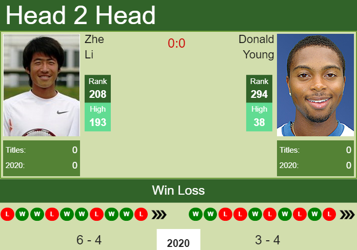 Prediction and head to head Zhe Li vs. Donald Young