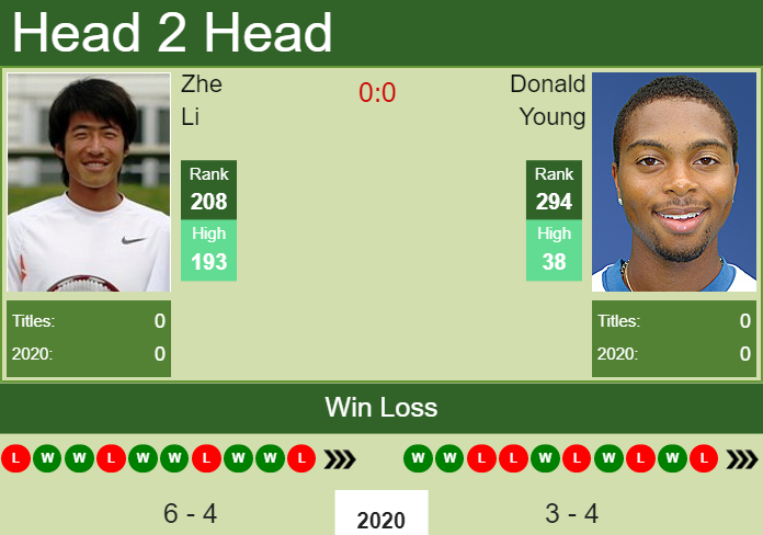 H2H. Zhe Li vs Donald Young | Columbus Challenger prediction, odds, preview, pick Prediction and head to head Zhe Li vs. Donald Young