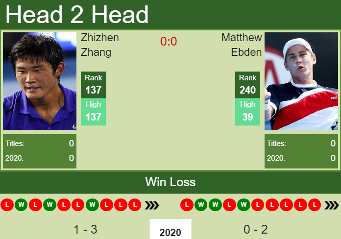 Prediction and head to head Zhizhen Zhang vs. Matthew Ebden