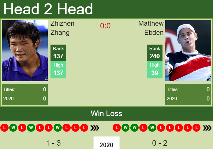 H2H. Zhizhen Zhang vs Matthew Ebden | Pune prediction, odds, preview, pick Prediction and head to head Zhizhen Zhang vs. Matthew Ebden