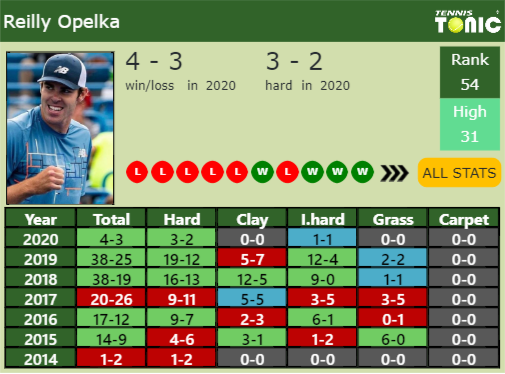 Reilly Opelka Point Table info