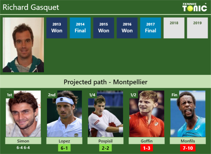 Richard Gasquet Stats info