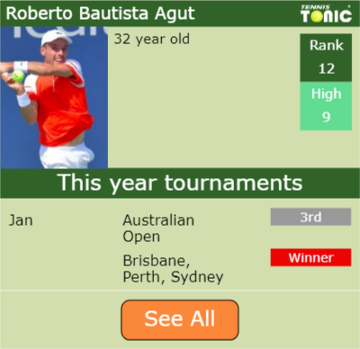 Roberto Bautista Agut Point Table info