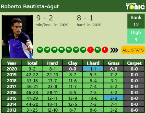 Roberto Bautista Agut Point Table info