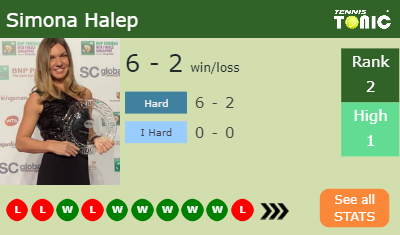 Simona Halep Stats info
