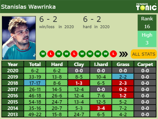 Stan Wawrinka Point Table info