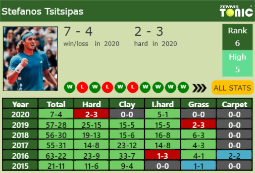 Stefanos Tsitsipas Point Table info