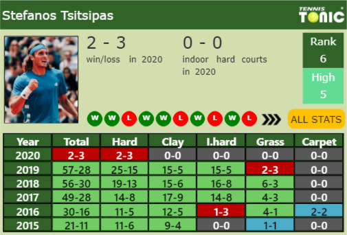 Stefanos Tsitsipas Point Table info