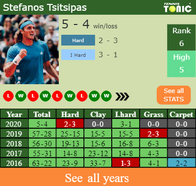 H2H. Stefanos Tsitsipas Vs Alexander Bublik | Marseille Prediction ...