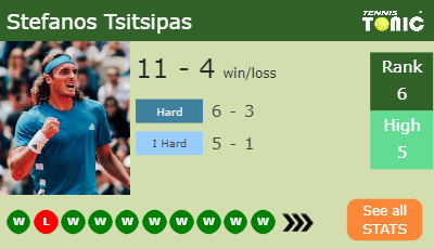 Stefanos Tsitsipas Stats info