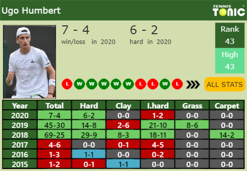 Ugo Humbert Point Table info