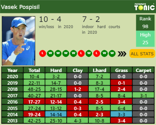 Vasek Pospisil Point Table info