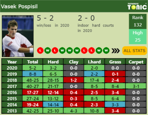 Vasek Pospisil Point Table info