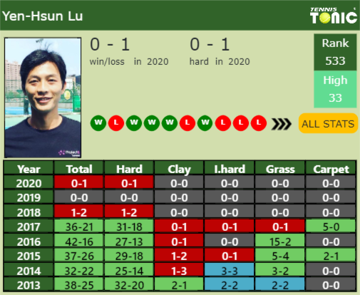 Yen-Hsun Lu Point Table info