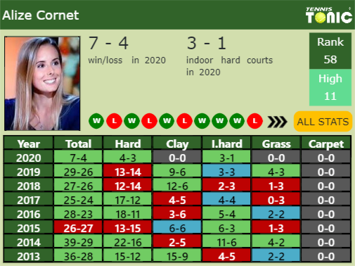 Alize Cornet Point Table info