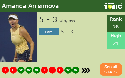 Amanda Anisimova Stats info