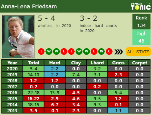 Anna-Lena Friedsam Point Table info