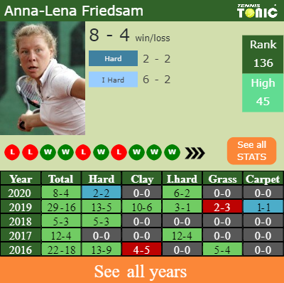 UPDATED R2]. Prediction, H2H of Daria Snigur's draw vs Friedsam, Anna  Burrage, Cirstea, Masarova to win the Cluj-Napoca - Tennis Tonic - News,  Predictions, H2H, Live Scores, stats