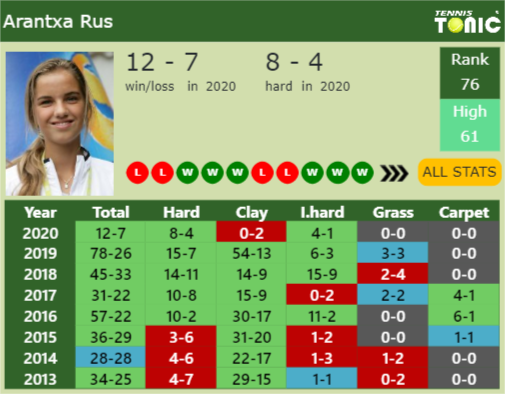 Arantxa Rus Point Table info