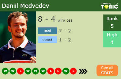 Daniil Medvedev Stats info